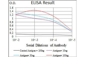 ELISA image for anti-Chromogranin A (CHGA) (AA 87-252) antibody (ABIN1845525)