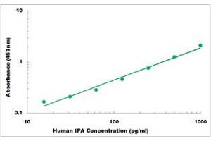 Representative Standard Curve (PLAT ELISA Kit)