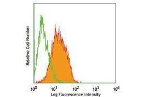 Flow Cytometry (FACS) image for Rat anti-Mouse IgE antibody (FITC) (ABIN2667145) (Rat anti-Mouse IgE Antibody (FITC))