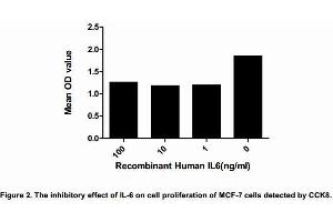 Interleukin 6 (IL-6) is an interleukin that acts as both a pro-inflammatory cytokine and an anti-inflammatory myokine. (IL-6 Protein (AA 30-212) (His tag))