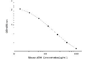 Typical standard curve (Antidiuretic Hormone/vasopressin/arginine Vasopressin ELISA Kit)