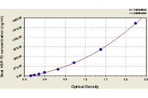 Typical Standard Curve (HSPA2 ELISA Kit)