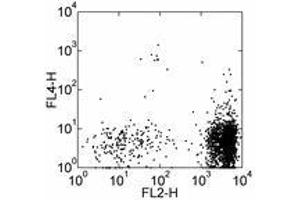 Image no. 2 for anti-Chemokine (C-C Motif) Receptor 3 (CCR3) antibody (APC) (ABIN476313) (CCR3 antibody  (APC))