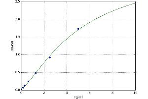 A typical standard curve (PODXL ELISA Kit)