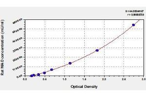 Typical standard curve (MAO ELISA Kit)