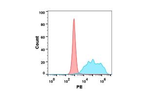 Flow cytometry analysis with 15 μg/mL Human LIGHT Protein, hFc tag (ABIN7092666, ABIN7272200 and ABIN7272201) on Expi293 cells transfected with human HVEM (Blue histogram) or Expi293 transfected with irrelevant protein (Red histogram).