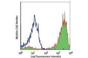 Flow Cytometry (FACS) image for anti-CD7 (CD7) antibody (APC) (ABIN2658710) (CD7 antibody  (APC))