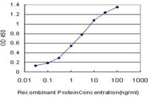 Detection limit for recombinant GST tagged ENSA is approximately 0. (Ensa antibody  (AA 1-121))
