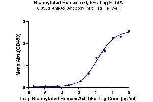 ELISA image for AXL Receptor tyrosine Kinase (AXL) (AA 26-449) protein (Fc Tag,Biotin) (ABIN7273883)