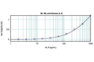 Image no. 2 for anti-Interleukin 8 (IL8) antibody (Biotin) (ABIN465817) (IL-8 antibody  (Biotin))