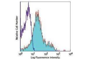 Flow Cytometry (FACS) image for anti-Integrin beta 1 (ITGB1) antibody (APC) (ABIN2658585) (ITGB1 antibody  (APC))