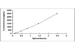 Typical standard curve (Cathepsin D ELISA Kit)