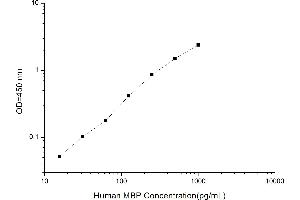 Typical standard curve (MBP ELISA Kit)