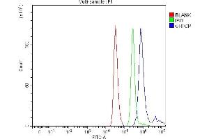 Flow Cytometry analysis of THP-1 cells using anti-C1orf77/FOP/CHTOP antibody (ABIN7603201).