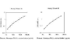 ELISA image for Fms-Related tyrosine Kinase 3 Ligand (FLT3LG) ELISA Kit (ABIN1979559) (FLT3LG ELISA Kit)