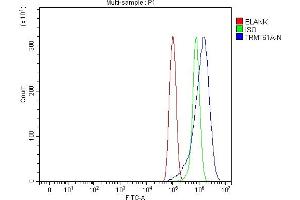 Flow Cytometry analysis of PC-3 cells using anti-TRMT61A antibody (ABIN7599220). (TRMT61A antibody  (AA 1-289))