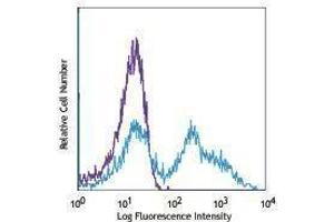 Flow Cytometry (FACS) image for anti-Integrin alpha M (ITGAM) antibody (Alexa Fluor 647) (ABIN2657616) (CD11b antibody  (Alexa Fluor 647))