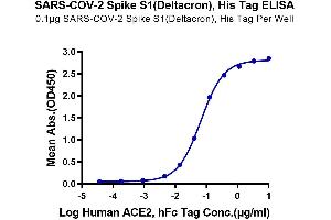 Immobilized SARS-COV-2 Spike S1 (Deltacron) , His Tag at 1 μg/mL (100 μL/Well) on the plate. (SARS-CoV-2 Spike S1 Protein (Deltacron) (His tag))