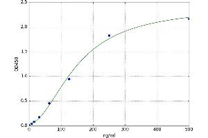 A typical standard curve (SERPIND1 ELISA Kit)