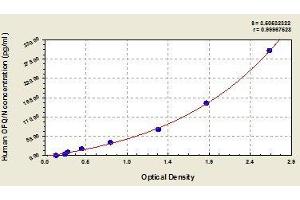 Typical standard curve (Nociceptin ELISA Kit)