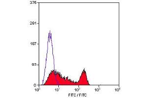 Staining of human peripheral blood lymphocytes with Rat anti Human/Mouse CD49f-FITC (ABIN118232). (ITGA6 antibody  (FITC))