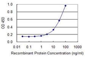 Detection limit for recombinant GST tagged ATP6V1E1 is 1 ng/ml as a capture antibody. (ATP6V1E1 antibody  (AA 1-226))