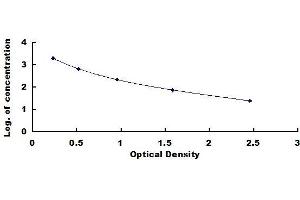 Typical standard curve (PGE2 ELISA Kit)