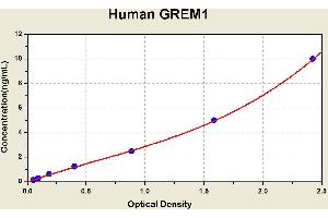 Diagramm of the ELISA kit to detect Human GREM1with the optical density on the x-axis and the concentration on the y-axis.