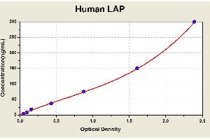 Diagramm of the ELISA kit to detect Human LAPwith the optical density on the x-axis and the concentration on the y-axis.