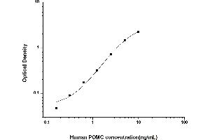 Typical standard curve (POMC ELISA Kit)