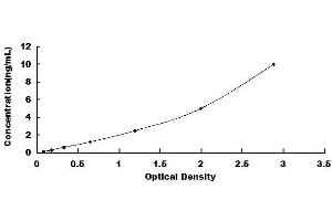 Typical standard curve (BDKRB2 ELISA Kit)