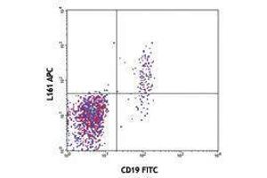 Flow Cytometry (FACS) image for anti-T-cell surface glycoprotein CD1c (CD1C) antibody (APC) (ABIN2657007) (CD1c antibody  (APC))