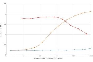 ELISA of anti-4-1BBL antibody on 4-1BBL-Fc fusion protein. (Recombinant TNFSF9 antibody)