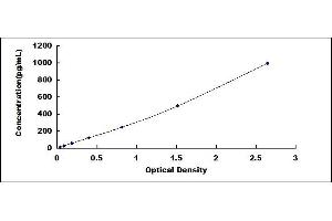 Typical standard curve (G-CSF ELISA Kit)