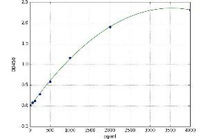 A typical standard curve (TNFRSF11A ELISA Kit)