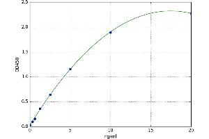 A typical standard curve (CRBN ELISA Kit)