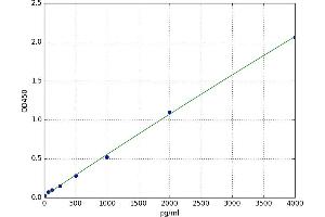 A typical standard curve