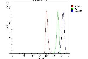 Flow Cytometry analysis of HEL cells using anti-TIM 3/HAVCR2 antibody (ABIN7600687). (TIM3 antibody  (AA 22-301))