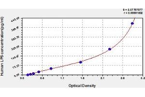 Typical Standard Curve (Lipopolysaccharides (LPS) ELISA Kit)