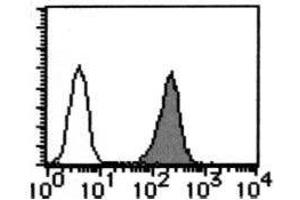Flow Cytometry (FACS) image for anti-Complement Decay-Accelerating Factor (CD55) antibody (ABIN1106464) (CD55 antibody)