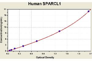 Diagramm of the ELISA kit to detect Human SPARCL1with the optical density on the x-axis and the concentration on the y-axis. (SPARCL1 ELISA Kit)