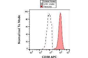Flow cytometry analysis (surface staining) of human peripheral blood with anti-human CD38 (HIT2) APC. (CD38 antibody  (APC))