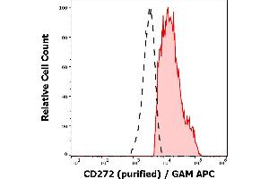 Separation of human CD272 positive lymphocytes (red-filled) from human neutrophil granulocytes (black-dashed) in flow cytometry analysis (surface staining) of peripheral whole blood stained using anti-human CD272 (MIH26) purified antibody (concentration in sample 1,7 μg/mL, GAM APC). (BTLA antibody)