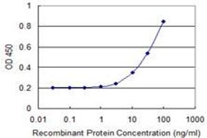Detection limit for recombinant GST tagged HAPLN4 is 1 ng/ml as a capture antibody. (HAPLN4 antibody  (AA 30-134))