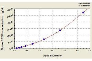 Typical standard curve (CD248 ELISA Kit)