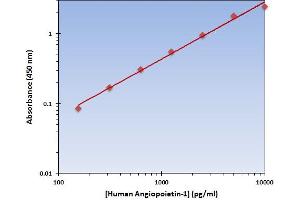 This is an example of what a typical standard curve will look like. (Angiopoietin 1 ELISA Kit)