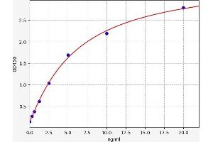 Typical standard curve (LTK ELISA Kit)