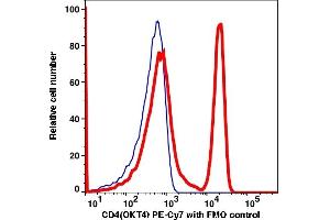 Flow Cytometry (FACS) image for anti-CD4 (CD4) antibody (PE-Cy7) (ABIN6731212) (CD4 antibody  (PE-Cy7))