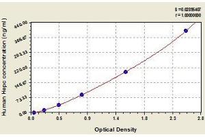 Typical standard curve (Hepcidin ELISA Kit)