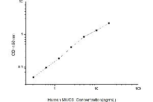 Typical standard curve (MUC6 ELISA Kit)